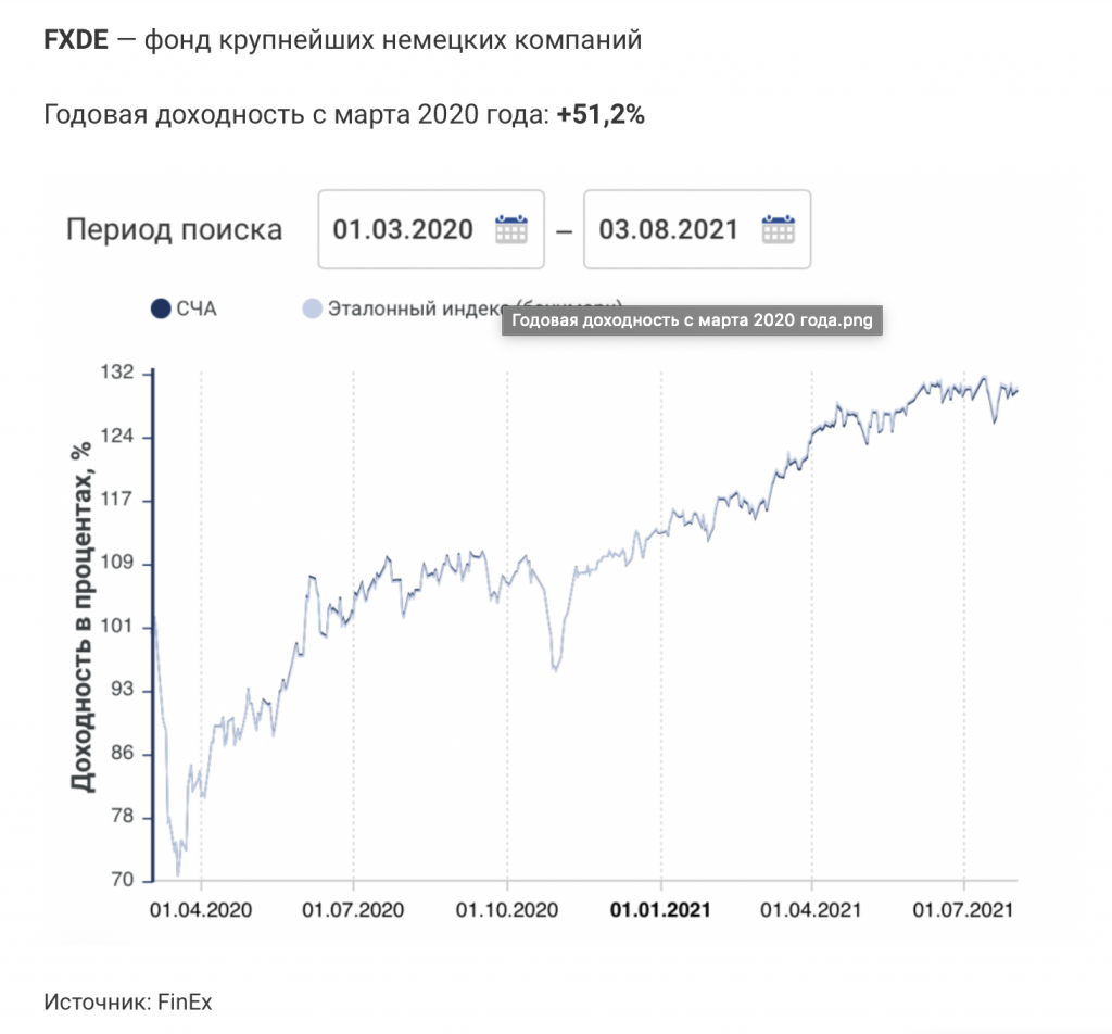 Годовая доходность с марта 2020 года FXDE.png